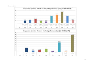 94
 Comparaison générale
52.02 €
66.60 €
84.33 €
41.78 €
33.93 €
145.38 €
168.00 €
223.13 €
145.38 €
60.67 €
0
50
100
150
200
250
Knauf - Polyfoam
C350 SE
Recticel -
Eurofloor
Kingspan -
Koolterm K3
Kingspan -
Therma TF70
Rockwool - Sols
flottants 504
Foamglas - Floor
Board - T4+
Foamglas - Floor
Board - S3
Foamglas - Floor
Board - F
Foamglas -
Ready Board -
T4+
Argex - AR8/16 -
340
[m] 0.28 0.19 0.18 0.19 0.33 0.34 0.38 0.42 0.34 0.87
Comparaison générale - Dalle de sol - Prix/m² à performance égale ( U = 0.12 W/m²K)
42.17 €
14.09 € 17.39 €
31.67 €
11.10 €
97.91 €
3.13 €
175.33 €
0
20
40
60
80
100
120
140
160
180
200
Kingspan - Therma
TP13
Rockwool - Batiment
201 Vario
Steico - Steicozell Steico - Steicoflex Isocell - Woody Cell Steico - Steicofloor Thermofloc -
Granulat
Isocor - Granules
expansées
[m] 0.19 0.31 0.32 0.32 0.33 0.33 0.58 0.33
Comparaison générale - Plancher - Prix/m² à performance égale ( U = 0.12 W/m²K)
 