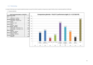 95
9.1.4. Plafond parking
Le manque d’information pour les isolants de plafond de parking n’a pas permis de réaliser les graphes de comparaison par type de matériau. Seule la comparaison générale a été effectuée.
 Comparaison générale
Polyuréthane (PUR)
[m]
0.19 Recticel - Eurofloor 67 €
Mousse phénolique - panneau
0.18 Kingspan - Koolterm K10 84 €
Laine de roche
0.31 Knauf - RS35 24 €
Laine de verre
0.27 Isover - Mupan 47 €
Verre cellulaire - panneau
0.34 Foamglas - Floor Board - T4+ 145 €
0.32 Foamglas - Floor Board - W+F 112 €
Béton cellulaire
0.38 Ytong - Multipor 75 €
Fibres de bois - panneau
0.32 Steico - Steicoflex 32 €
Panneaux de liège
0.33 Isocor 175 €
Prix/m² à performance égale (U = 12 W/m²/K)
66.60 €
84.33 €
23.82 €
46.88 €
145.38 €
112.34 €
75.00 €
31.67 €
175.33 €
0
20
40
60
80
100
120
140
160
180
200
Recticel -
Eurofloor
Kingspan -
Koolterm K10
Knauf - RS35 Isover - Mupan Foamglas -
Floor Board -
T4+
Foamglas -
Floor Board -
W+F
Ytong -
Multipor
Steico -
Steicoflex
Isocor
[m] 0.19 0.18 0.31 0.27 0.34 0.32 0.38 0.32 0.33
Comparaison générale - Prix/m² à performance égale ( U = 0.12 W/m²K)
 