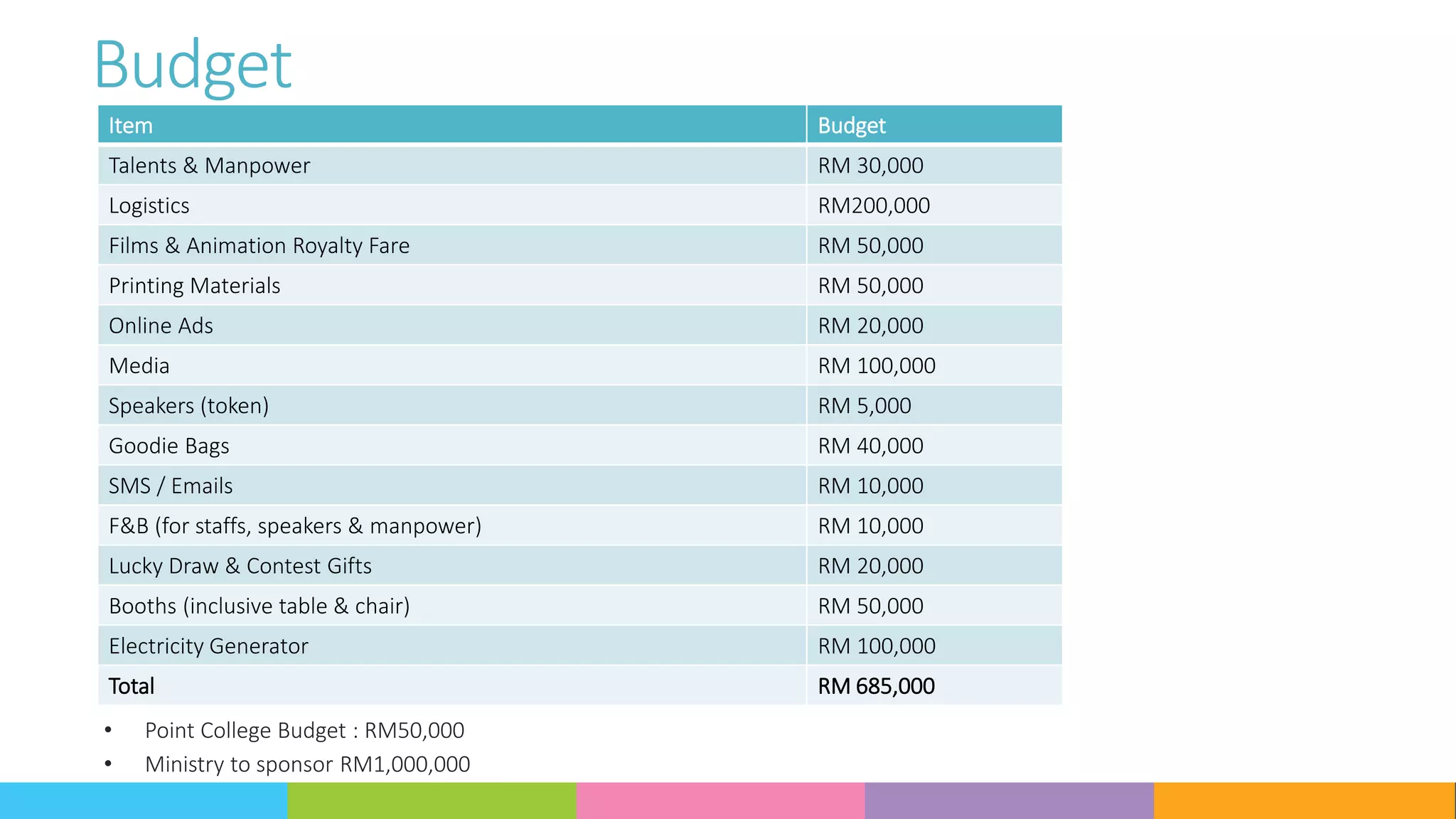 Budget
Item Budget
Talents & Manpower RM 30,000
Logistics RM200,000
Films & Animation Royalty Fare RM 50,000
Printing Materials RM 50,000
Online Ads RM 20,000
Media RM 100,000
Speakers (token) RM 5,000
Goodie Bags RM 40,000
SMS / Emails RM 10,000
F&B (for staffs, speakers & manpower) RM 10,000
Lucky Draw & Contest Gifts RM 20,000
Booths (inclusive table & chair) RM 50,000
Electricity Generator RM 100,000
Total RM 685,000
• Point College Budget : RM50,000
• Ministry to sponsor RM1,000,000
 