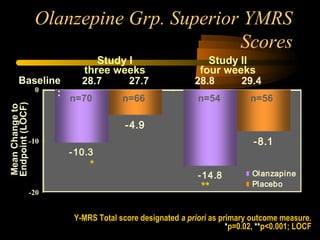 Olanzepine Grp. Superior YMRS
Scores
Y-MRS Total score designated a priori as primary outcome measure.
*p=0.02, **p<0.001; LOCF
-10.3
-14.8
-4.9
-8.1
-20
-10
0
Olanzapine
Placebo
Study I
three weeks
Study II
four weeks
28.7 27.7 28.8 29.4Baseline
:
n=70 n=66 n=54 n=56
*
**
MeanChangeto
Endpoint(LOCF)
 
