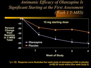 Antimanic Efficacy of Olanzapine Is
Significant Starting at the First Assessment
(Week 1 Y-MRS)
-60
-50
-40
-30
-20
-10
0
Placebo
Olanzapine
1
*
*
*
*
* p < .05. Response curve illustrates four week study of olanzapine (n=54) vs placebo
(n=56) for acute mania (four week study II)
15 mg starting dose
Week of Study
2 3 4
Percent
Change
from
Baseline
in Y-MRS
Total
 
