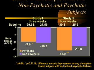 -20
-15
-10
-5
0
Similar Y-MRS Improvement in
Non-Psychotic and Psychotic
Subjects
*p=0.88; **p=0.41. No difference in mania improvement among olanzapine-
treated subjects with and without psychotic features
Mean
Change
(LOCF)
Study I
three weeks
Study II
four weeks
**
*
Non-psychotic
Psychotic
-9.9
-10.7
-15.9
-13.0
29.58 27.56 30.8 25.5Baseline
:
 