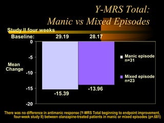 There was no difference in antimanic response (Y-MRS Total beginning to endpoint improvement,
four-week study II) between olanzapine-treated patients in manic or mixed episodes (p=.681)
Y-MRS Total:
Manic vs Mixed Episodes
-20
-15
-10
-5
0
Mean
Change
Manic episode
n=31
Mixed episode
n=23
Baseline: 28.1729.19
-15.39
-13.96
Study II four weeks
 