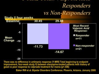 Y-MRS Total: Valproic Acid
Responders
vs Non-Responders
-20
-15
-10
-5
0
-11.73
-14.67
There was no difference in antimanic response (Y-MRS Total beginning to endpoint
improvement, four-week study II) between olanzapine-treated patients with history of
good vs poor response to valproate treatment for mania (p=.546)
30.45 29.48
Mean
Change
Baseline:
Study II four weeks
Responder
n=11
Non-responder
n=21
Baker RW et al. Bipolar Disorders Conference. Phoenix, Arizona, January 2000
Most Recent
Valproic Acid
Response:
 