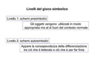 Livelli del gioco simbolico
Livello 1: schemi presimbolici
Gli oggetti vengono utilizzati in modo
appropriato ma al di fuori del contesto normale

Livello 2: schemi autosimbolici
Appare la consapevolezza della differenziazione
tra ci che  letterale e ci che  per far finta

 