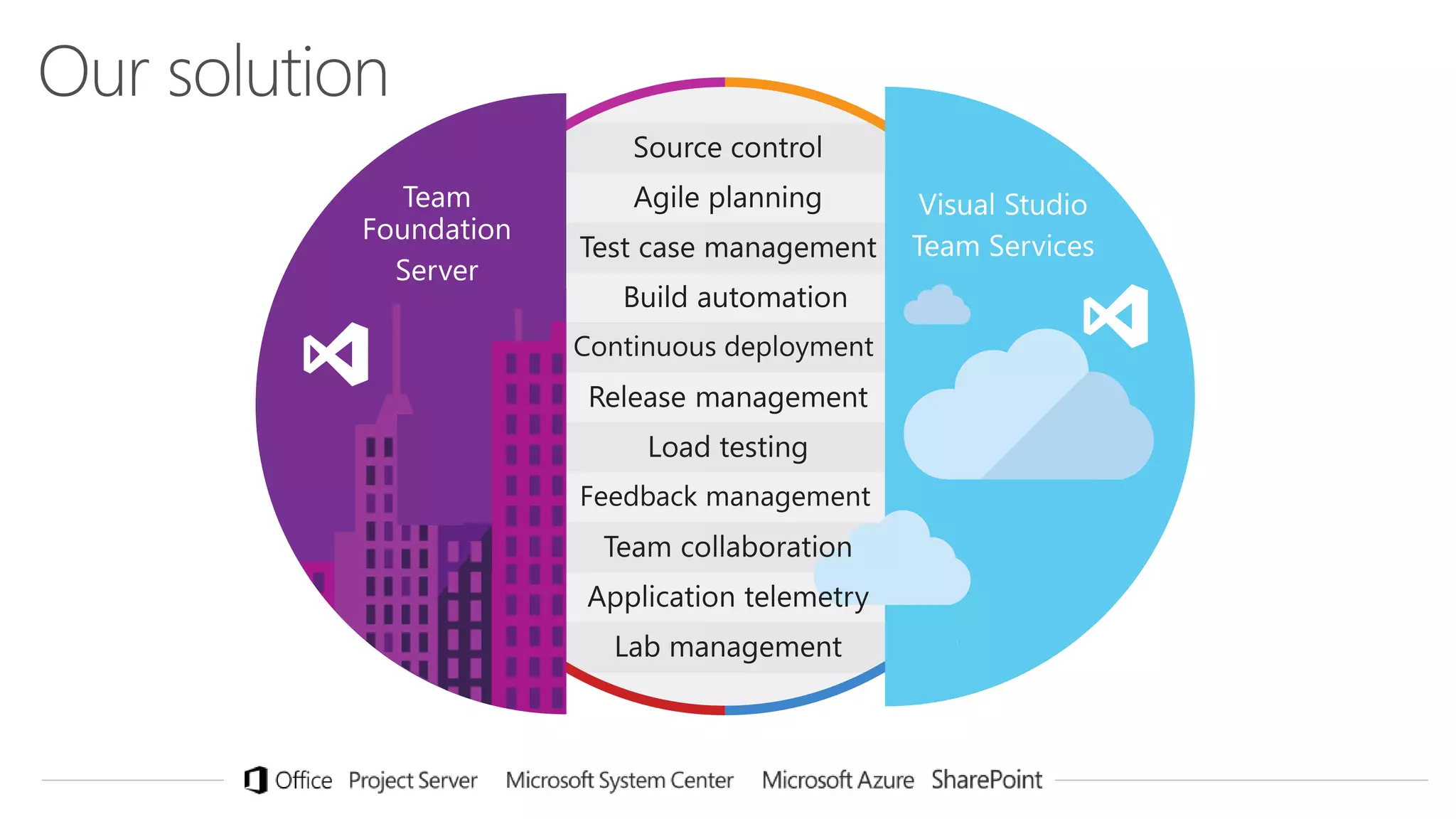 Visual Studio
Team Services
Team
Foundation
Server
 