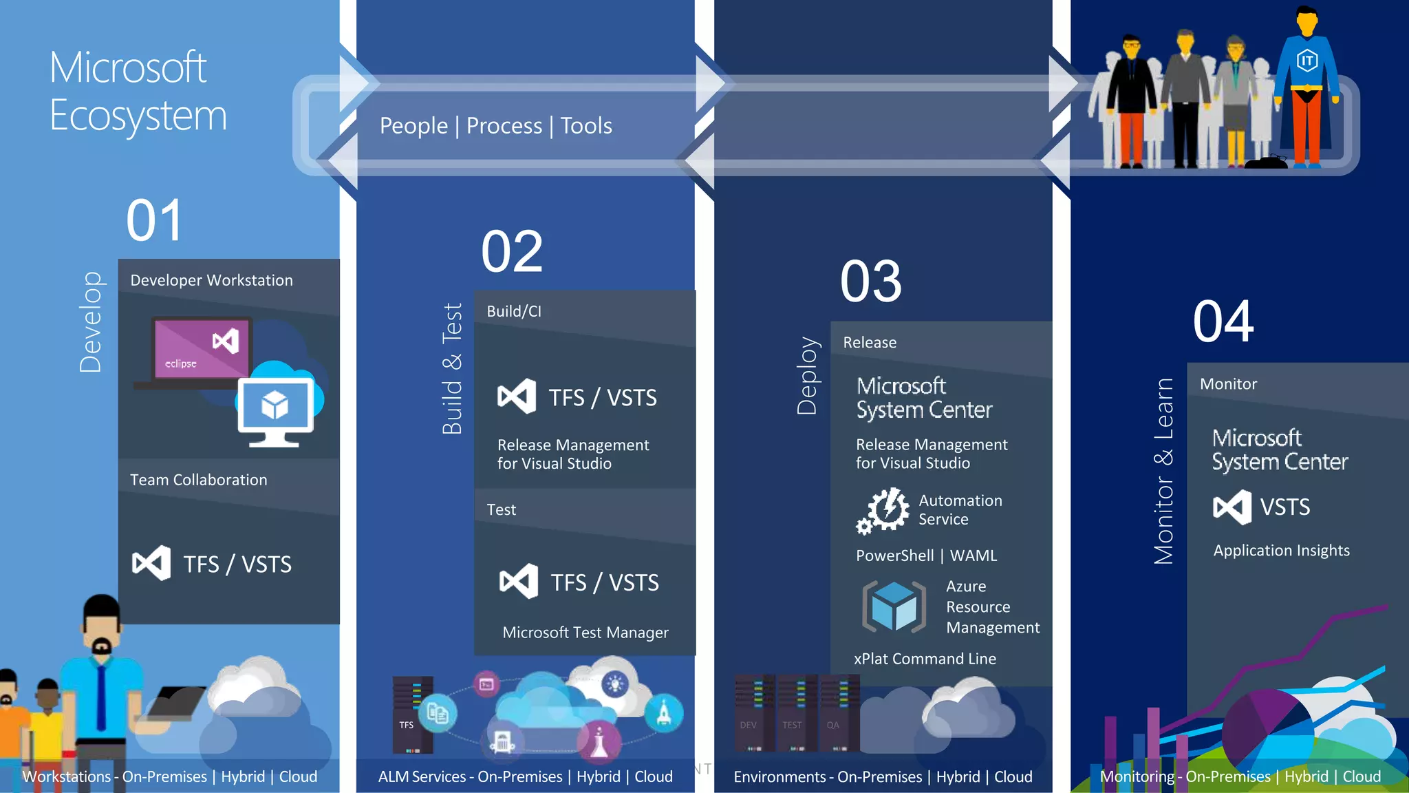 TFS
Develop
Developer Workstation
Team Collaboration
Build&Test
Build/CI
Test
Deploy
Release
Monitor&Learn
Monitor
Microsoft
Ecosystem
Workstations - On-Premises| Hybrid| Cloud Monitoring- On-Premises| Hybrid | CloudALMServices - On-Premises| Hybrid| Cloud
DEV TEST QA
Environments- On-Premises| Hybrid| Cloud
 