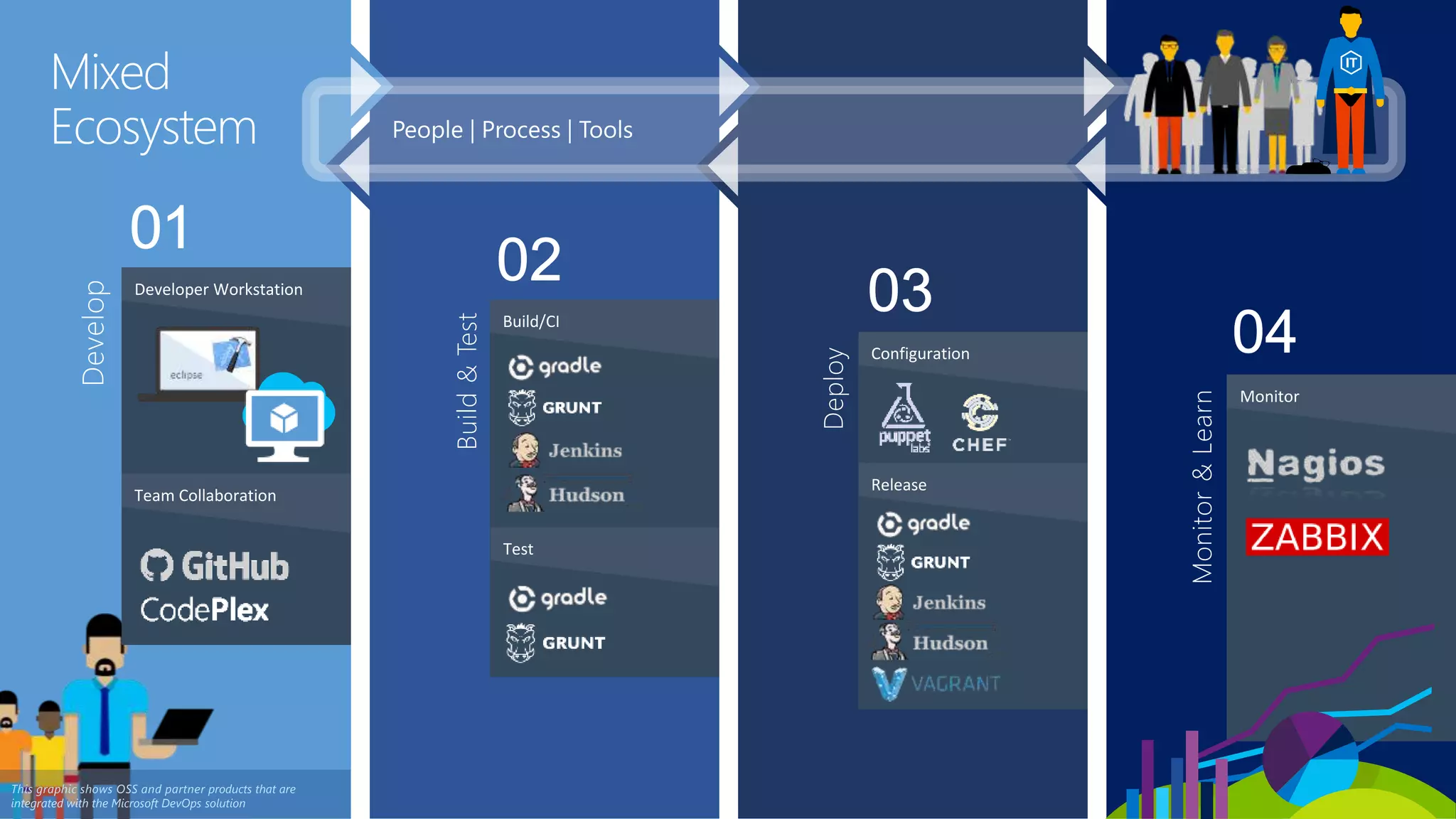 Develop
Developer Workstation
Team Collaboration
Build&Test
Build/CI
Test
Deploy
Configuration
Monitor&Learn
Monitor
This graphic shows OSS and partner products that are
integrated with the Microsoft DevOps solution
Mixed
Ecosystem
Release
 
