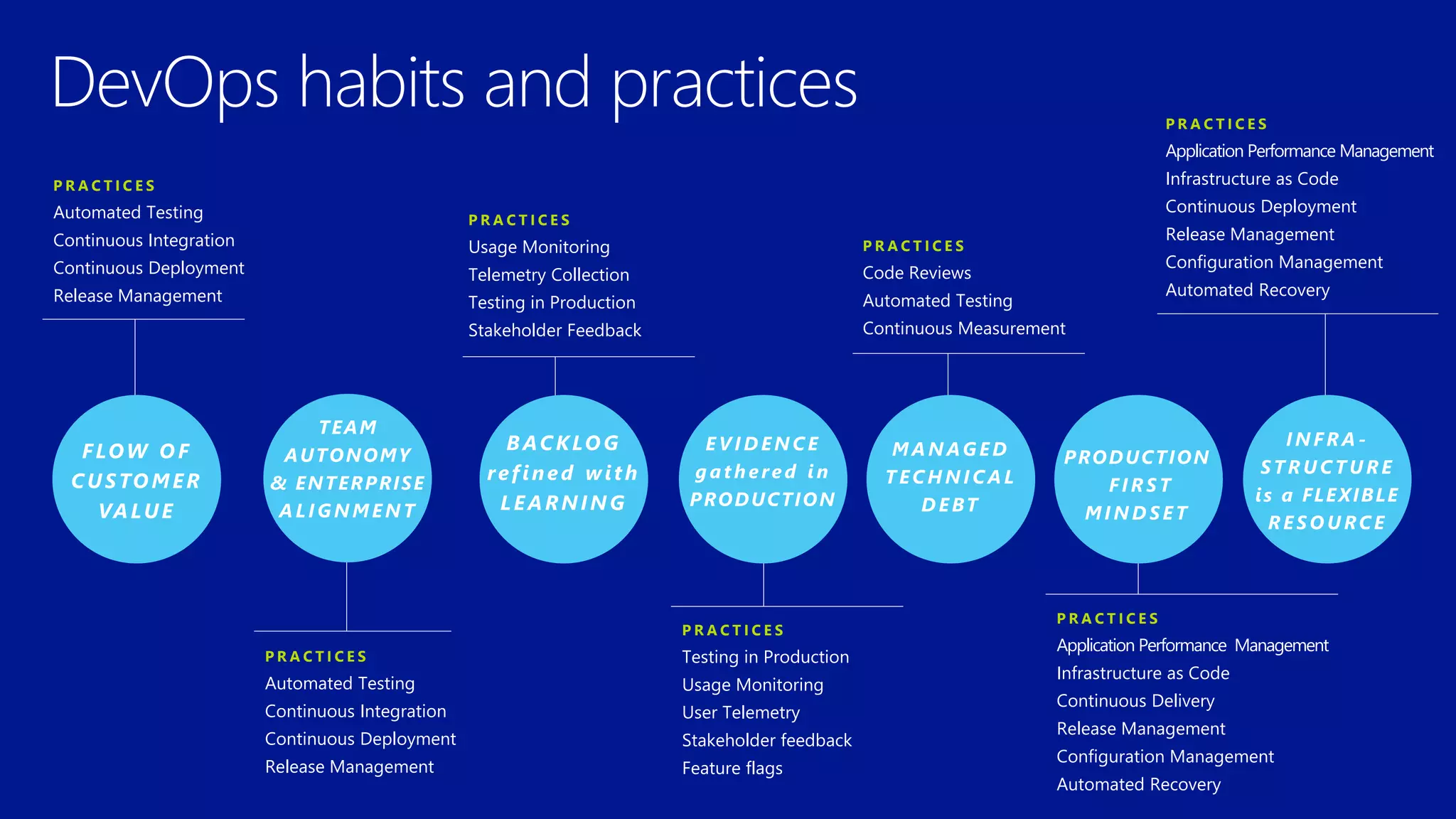 DevOps habits and practices
P R A C T I C E S
Automated Testing
Continuous Integration
Continuous Deployment
Release Management
P R A C T I C E S
Usage Monitoring
Telemetry Collection
Testing in Production
Stakeholder Feedback
P R A C T I C E S
Application Performance Management
Infrastructure as Code
Continuous Deployment
Release Management
Configuration Management
Automated Recovery
P R A C T I C E S
Automated Testing
Continuous Integration
Continuous Deployment
Release Management
FLOW OF
CUSTOMER
VALUE
TEAM
AUTONOMY
& ENTERPRISE
A LI GN MEN T
BACKLOG
refined with
LEARNING
E V I D EN CE
g a t hered i n
PRODUCTION
MA N AGED
TECHN I CA L
D EBT
PRODUCTION
FI R S T
MI N D S ET
I N FR A -
S TR U CTU R E
is a FLEXIBLE
R ES OU RCE
P R A C T I C E S
Testing in Production
Usage Monitoring
User Telemetry
Stakeholder feedback
Feature flags
P R A C T I C E S
Code Reviews
Automated Testing
Continuous Measurement
P R A C T I C E S
Application Performance Management
Infrastructure as Code
Continuous Delivery
Release Management
Configuration Management
Automated Recovery
 