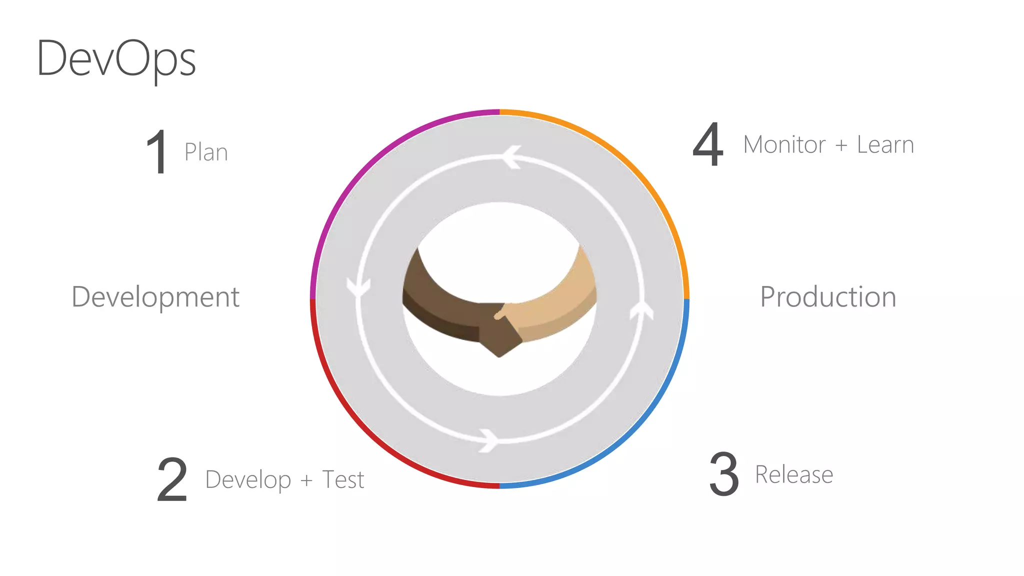 Plan
1 Monitor + Learn
ReleaseDevelop + Test
2
Development Production
4
3
 