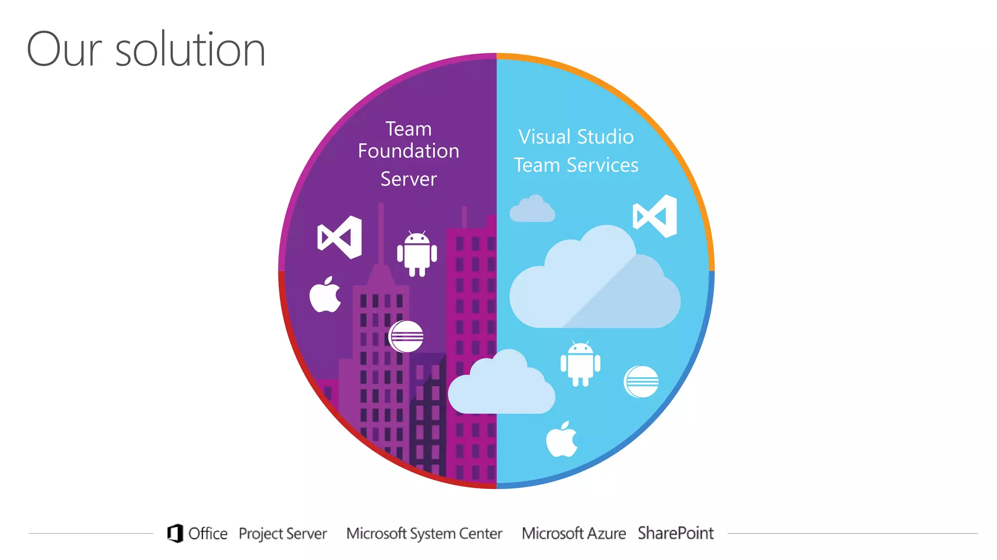 Visual Studio
Team Services
Team
Foundation
Server
 
