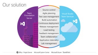 Visual Studio
Team Services
Team
Foundation
Server
 