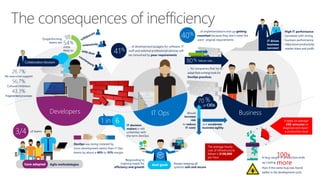 Outperforming
teams are 54%
more
likely to
Developers
26.7%
No executive support
56.7%
Cultural inhibitors
43.3%
Fragmentedprocesses
Collaboration blockers
DevOps was being initiated by
more development teams than IT Ops
teams by about a 40% to 33% margin
Agile methodologieshave adopted
3/4 of teams
BusinessIT Ops
The average hourly
cost of infrastructure
failure is $100,000
per hour
It takes on average
200 minutes to
diagnose and repair
a production issue
A bug caught in production ends
up costing
than if the same bug was found
earlier in the development cycle
100x
more
IT decision
makers is still
unfamiliar with
the term DevOps
61 in
40%
… of implementations end up getting
reworked because they don’t meet the
users’ original requirements
… of development budgets for software, IT
staff and external professional services will
be consumed by poor requirements
41%
IT drives
business
success!
High IT performance
correlates with strong
business performance,
helps boost productivity,
market share and profit.
Responding to
ongoing needs for
efficiency and growth
Always keeping all
systems safe and secure
dual goals
… for companies that try to
adapttheir existing toolsfor
DevOps practices
80% failure rate …
CIOs
70 %
to reduce
IT costs
Would
increase
risk
and accelerate
business agility
of
 