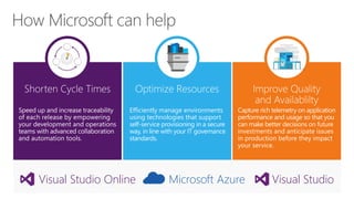 Optimize Resources
Efficiently manage environments
using technologies that support
self-service provisioning in a secure
way, in line with your IT governance
standards.
Microsoft Azure Visual StudioVisual Studio Online
 