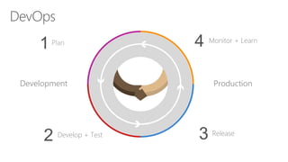 Plan
1 Monitor + Learn
ReleaseDevelop + Test
2
Development Production
4
3
 