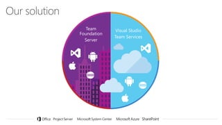 Visual Studio
Team Services
Team
Foundation
Server
 