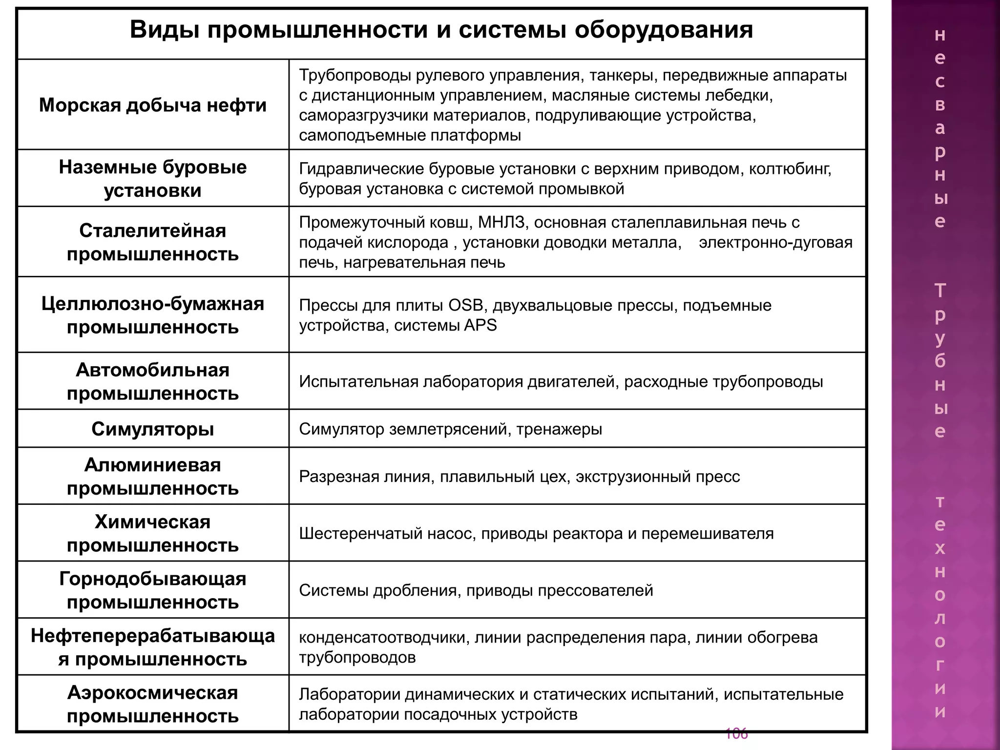106
Виды промышленности и системы оборудования
Морская добыча нефти
Трубопроводы рулевого управления, танкеры, передвижные аппараты
с дистанционным управлением, масляные системы лебедки,
саморазгрузчики материалов, подруливающие устройства,
самоподъемные платформы
Наземные буровые
установки
Гидравлические буровые установки с верхним приводом, колтюбинг,
буровая установка с системой промывкой
Сталелитейная
промышленность
Промежуточный ковш, МНЛЗ, основная сталеплавильная печь с
подачей кислорода , установки доводки металла, электронно-дуговая
печь, нагревательная печь
Целлюлозно-бумажная
промышленность
Прессы для плиты OSB, двухвальцовые прессы, подъемные
устройства, системы APS
Автомобильная
промышленность
Испытательная лаборатория двигателей, расходные трубопроводы
Симуляторы Симулятор землетрясений, тренажеры
Алюминиевая
промышленность
Разрезная линия, плавильный цех, экструзионный пресс
Химическая
промышленность
Шестеренчатый насос, приводы реактора и перемешивателя
Горнодобывающая
промышленность
Системы дробления, приводы прессователей
Нефтеперерабатывающа
я промышленность
конденсатоотводчики, линии распределения пара, линии обогрева
трубопроводов
Аэрокосмическая
промышленность
Лаборатории динамических и статических испытаний, испытательные
лаборатории посадочных устройств
н
е
с
в
а
р
н
ы
е
Т
р
у
б
н
ы
е
т
е
х
н
о
л
о
г
и
и
 