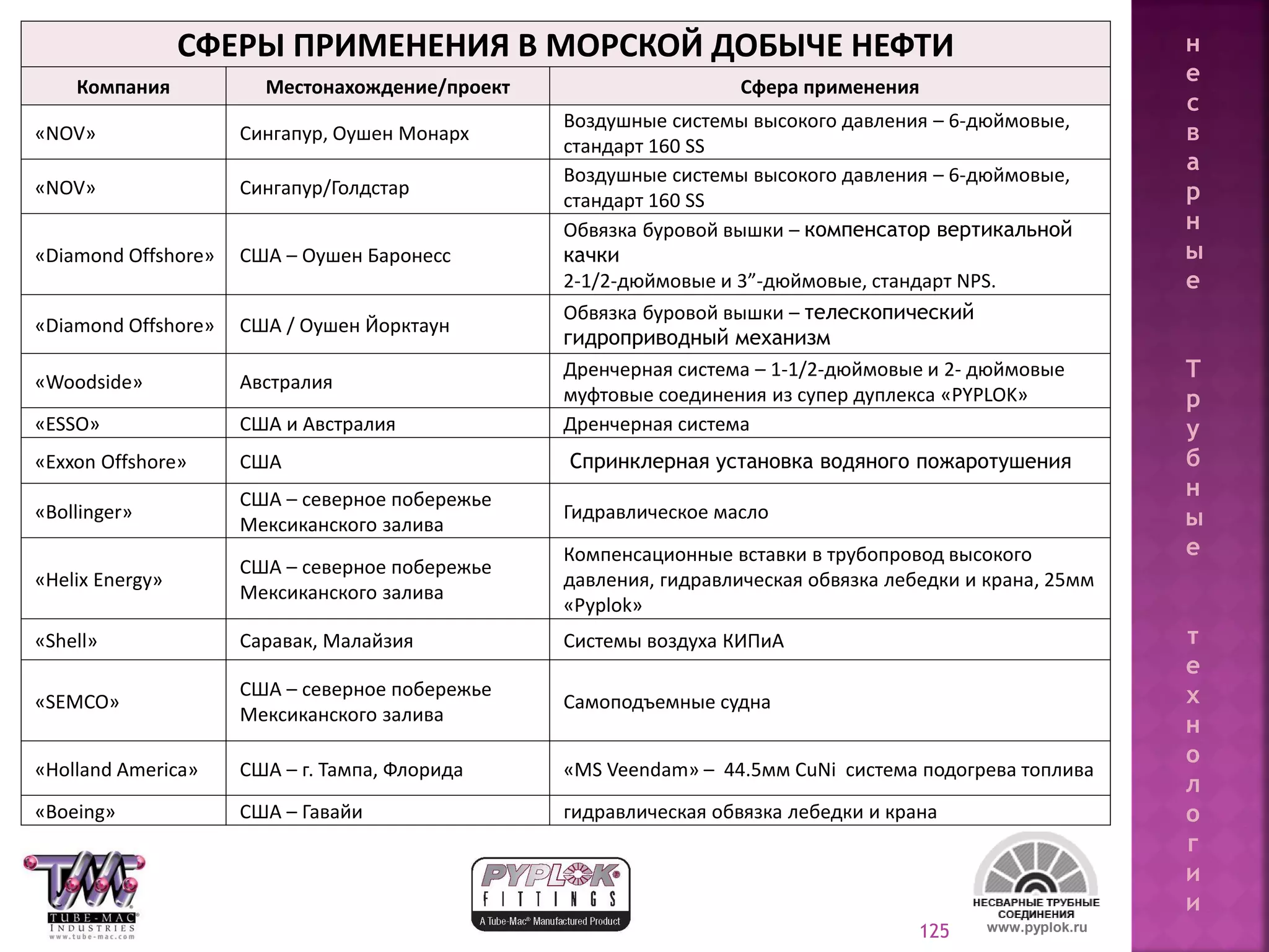 125
СФЕРЫ ПРИМЕНЕНИЯ В МОРСКОЙ ДОБЫЧЕ НЕФТИ
Компания Местонахождение/проект Сфера применения
«NOV» Сингапур, Оушен Монарх
Воздушные системы высокого давления – 6-дюймовые,
стандарт 160 SS
«NOV» Сингапур/Голдстар
Воздушные системы высокого давления – 6-дюймовые,
стандарт 160 SS
«Diamond Offshore» США – Оушен Баронесс
Обвязка буровой вышки – компенсатор вертикальной
качки
2-1/2-дюймовые и 3”-дюймовые, стандарт NPS.
«Diamond Offshore» США / Оушен Йорктаун
Обвязка буровой вышки – телескопический
гидроприводный механизм
«Woodside» Австралия
Дренчерная система – 1-1/2-дюймовые и 2- дюймовые
муфтовые соединения из супер дуплекса «PYPLOK»
«ESSO» США и Австралия Дренчерная система
«Exxon Offshore» США Спринклерная установка водяного пожаротушения
«Bollinger»
США – северное побережье
Мексиканского залива
Гидравлическое масло
«Helix Energy»
США – северное побережье
Мексиканского залива
Компенсационные вставки в трубопровод высокого
давления, гидравлическая обвязка лебедки и крана, 25мм
«Pyplok»
«Shell» Саравак, Малайзия Системы воздуха КИПиА
«SEMCO»
США – северное побережье
Мексиканского залива
Самоподъемные судна
«Holland America» США – г. Тампа, Флорида «MS Veendam» – 44.5мм CuNi система подогрева топлива
«Boeing» США – Гавайи гидравлическая обвязка лебедки и крана
www.pyplok.ru
н
е
с
в
а
р
н
ы
е
Т
р
у
б
н
ы
е
т
е
х
н
о
л
о
г
и
и
 