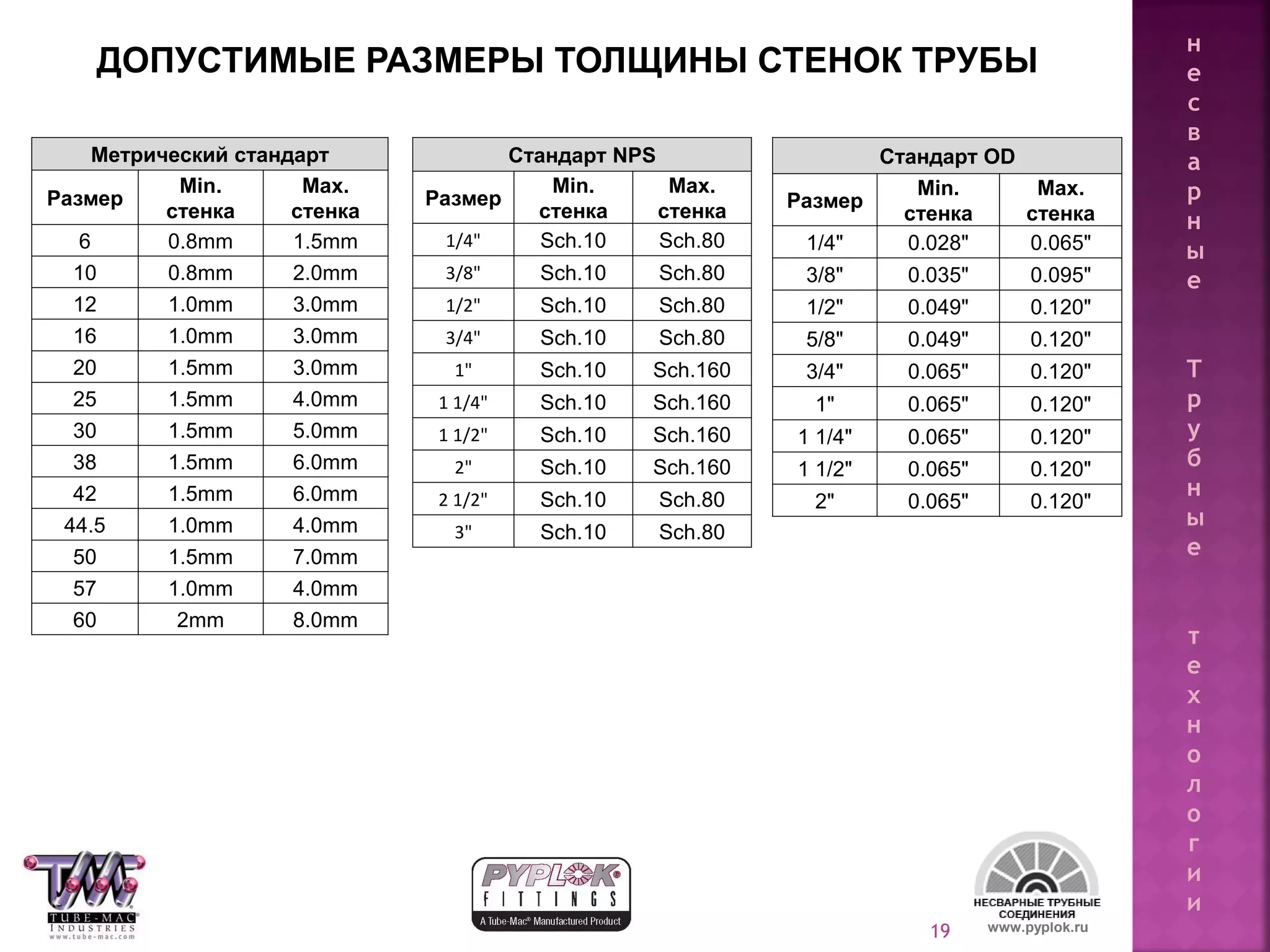 19
Стандарт NPS
Размер
Min.
стенка
Max.
стенка
1/4" Sch.10 Sch.80
3/8" Sch.10 Sch.80
1/2" Sch.10 Sch.80
3/4" Sch.10 Sch.80
1" Sch.10 Sch.160
1 1/4" Sch.10 Sch.160
1 1/2" Sch.10 Sch.160
2" Sch.10 Sch.160
2 1/2" Sch.10 Sch.80
3" Sch.10 Sch.80
Стандарт OD
Размер
Min.
стенка
Max.
стенка
1/4" 0.028" 0.065"
3/8" 0.035" 0.095"
1/2" 0.049" 0.120"
5/8" 0.049" 0.120"
3/4" 0.065" 0.120"
1" 0.065" 0.120"
1 1/4" 0.065" 0.120"
1 1/2" 0.065" 0.120"
2" 0.065" 0.120"
Метрический стандарт
Размер
Min.
стенка
Max.
стенка
6 0.8mm 1.5mm
10 0.8mm 2.0mm
12 1.0mm 3.0mm
16 1.0mm 3.0mm
20 1.5mm 3.0mm
25 1.5mm 4.0mm
30 1.5mm 5.0mm
38 1.5mm 6.0mm
42 1.5mm 6.0mm
44.5 1.0mm 4.0mm
50 1.5mm 7.0mm
57 1.0mm 4.0mm
60 2mm 8.0mm
ДОПУСТИМЫЕ РАЗМЕРЫ ТОЛЩИНЫ СТЕНОК ТРУБЫ
www.pyplok.ru
н
е
с
в
а
р
н
ы
е
Т
р
у
б
н
ы
е
т
е
х
н
о
л
о
г
и
и
 