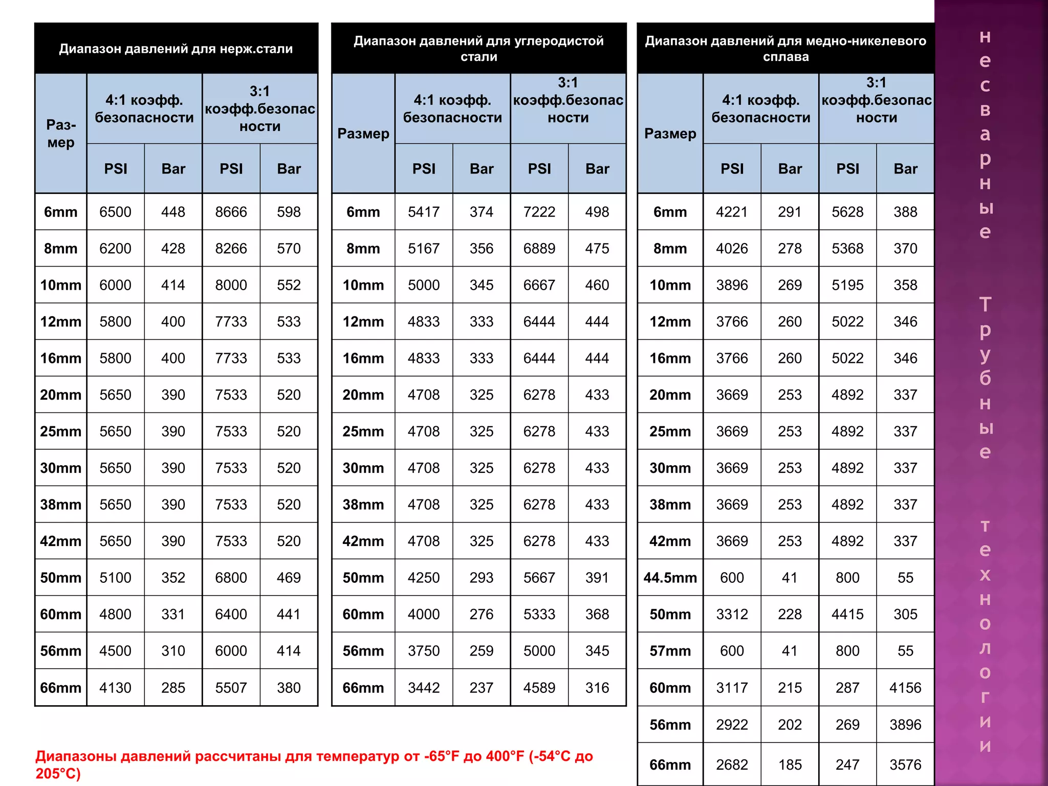 20
Диапазон давлений для нерж.стали
Диапазон давлений для углеродистой
стали
Диапазон давлений для медно-никелевого
сплава
Раз-
мер
4:1 коэфф.
безопасности
3:1
коэфф.безопас
ности
Размер
4:1 коэфф.
безопасности
3:1
коэфф.безопас
ности
Размер
4:1 коэфф.
безопасности
3:1
коэфф.безопас
ности
PSI Bar PSI Bar PSI Bar PSI Bar PSI Bar PSI Bar
6mm 6500 448 8666 598 6mm 5417 374 7222 498 6mm 4221 291 5628 388
8mm 6200 428 8266 570 8mm 5167 356 6889 475 8mm 4026 278 5368 370
10mm 6000 414 8000 552 10mm 5000 345 6667 460 10mm 3896 269 5195 358
12mm 5800 400 7733 533 12mm 4833 333 6444 444 12mm 3766 260 5022 346
16mm 5800 400 7733 533 16mm 4833 333 6444 444 16mm 3766 260 5022 346
20mm 5650 390 7533 520 20mm 4708 325 6278 433 20mm 3669 253 4892 337
25mm 5650 390 7533 520 25mm 4708 325 6278 433 25mm 3669 253 4892 337
30mm 5650 390 7533 520 30mm 4708 325 6278 433 30mm 3669 253 4892 337
38mm 5650 390 7533 520 38mm 4708 325 6278 433 38mm 3669 253 4892 337
42mm 5650 390 7533 520 42mm 4708 325 6278 433 42mm 3669 253 4892 337
50mm 5100 352 6800 469 50mm 4250 293 5667 391 44.5mm 600 41 800 55
60mm 4800 331 6400 441 60mm 4000 276 5333 368 50mm 3312 228 4415 305
56mm 4500 310 6000 414 56mm 3750 259 5000 345 57mm 600 41 800 55
66mm 4130 285 5507 380 66mm 3442 237 4589 316 60mm 3117 215 287 4156
56mm 2922 202 269 3896
Диапазоны давлений рассчитаны для температур от -65°F до 400°F (-54°C до
205°C)
66mm 2682 185 247 3576
н
е
с
в
а
р
н
ы
е
Т
р
у
б
н
ы
е
т
е
х
н
о
л
о
г
и
и
 