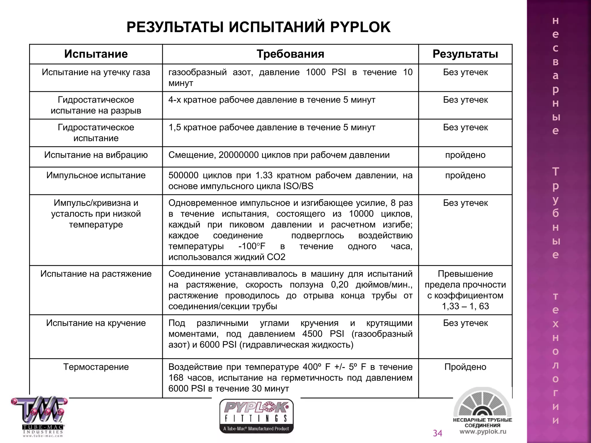34
Испытание Требования Результаты
Испытание на утечку газа газообразный азот, давление 1000 PSI в течение 10
минут
Без утечек
Гидростатическое
испытание на разрыв
4-х кратное рабочее давление в течение 5 минут Без утечек
Гидростатическое
испытание
1,5 кратное рабочее давление в течение 5 минут Без утечек
Испытание на вибрацию Смещение, 20000000 циклов при рабочем давлении пройдено
Импульсное испытание 500000 циклов при 1.33 кратном рабочем давлении, на
основе импульсного цикла ISO/BS
пройдено
Импульс/кривизна и
усталость при низкой
температуре
Одновременное импульсное и изгибающее усилие, 8 раз
в течение испытания, состоящего из 10000 циклов,
каждый при пиковом давлении и расчетном изгибе;
каждое соединение подверглось воздействию
температуры -100°F в течение одного часа,
использовался жидкий СО2
Без утечек
Испытание на растяжение Соединение устанавливалось в машину для испытаний
на растяжение, скорость ползуна 0,20 дюймов/мин.,
растяжение проводилось до отрыва конца трубы от
соединения/секции трубы
Превышение
предела прочности
с коэффициентом
1,33 – 1, 63
Испытание на кручение Под различными углами кручения и крутящими
моментами, под давлением 4500 PSI (газообразный
азот) и 6000 PSI (гидравлическая жидкость)
Без утечек
Термостарение Воздействие при температуре 400º F +/- 5º F в течение
168 часов, испытание на герметичность под давлением
6000 PSI в течение 30 минут
Пройдено
РЕЗУЛЬТАТЫ ИСПЫТАНИЙ PYPLOK
www.pyplok.ru
н
е
с
в
а
р
н
ы
е
Т
р
у
б
н
ы
е
т
е
х
н
о
л
о
г
и
и
 