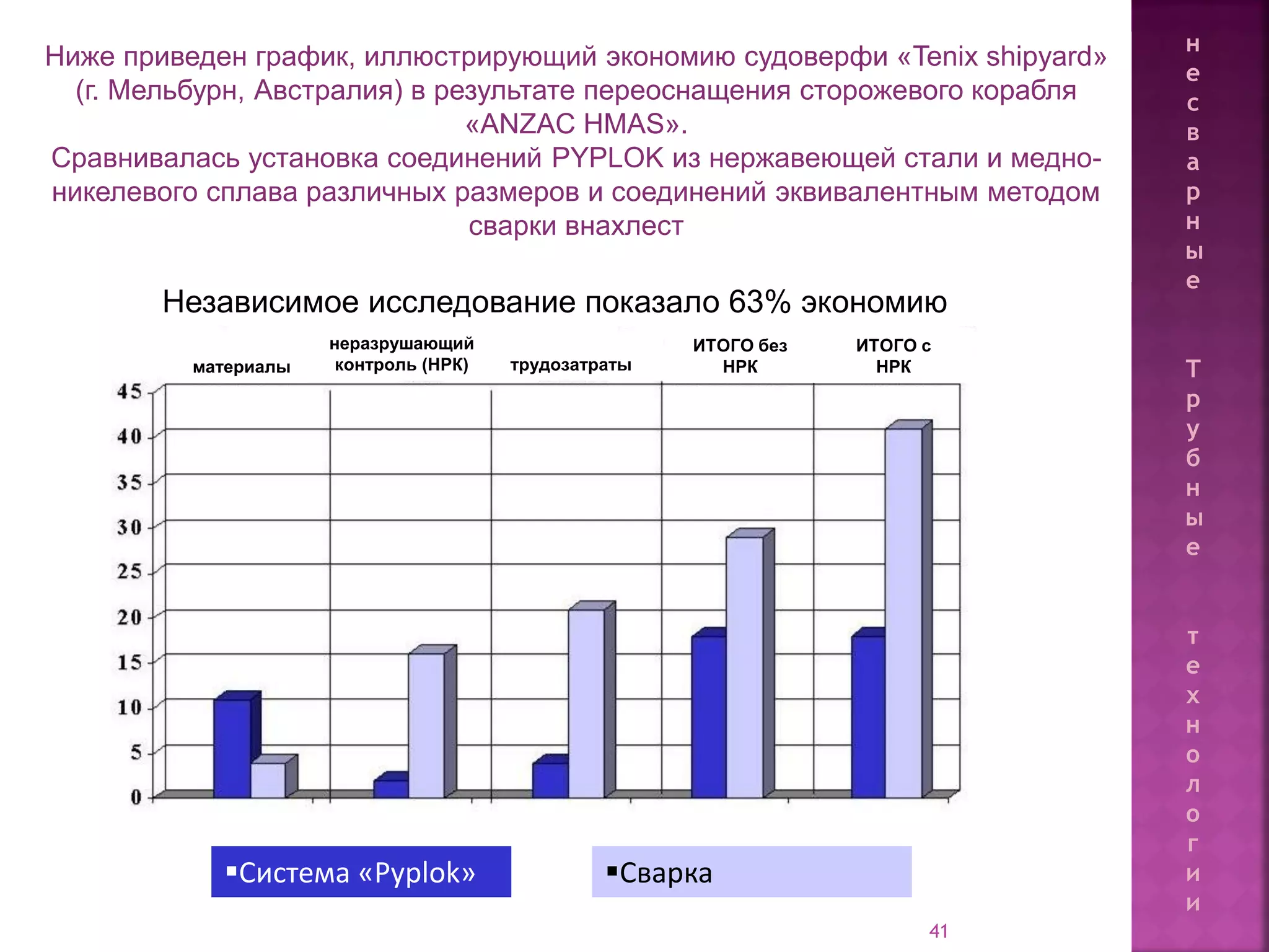 41
Ниже приведен график, иллюстрирующий экономию судоверфи «Tenix shipyard»
(г. Мельбурн, Австралия) в результате переоснащения сторожевого корабля
«ANZAC HMAS».
Сравнивалась установка соединений PYPLOK из нержавеющей стали и медно-
никелевого сплава различных размеров и соединений эквивалентным методом
сварки внахлест
Система «Pyplok» Сварка
материалы
неразрушающий
контроль (НРК) трудозатраты
ИТОГО без
НРК
ИТОГО с
НРК
Независимое исследование показало 63% экономию
н
е
с
в
а
р
н
ы
е
Т
р
у
б
н
ы
е
т
е
х
н
о
л
о
г
и
и
 