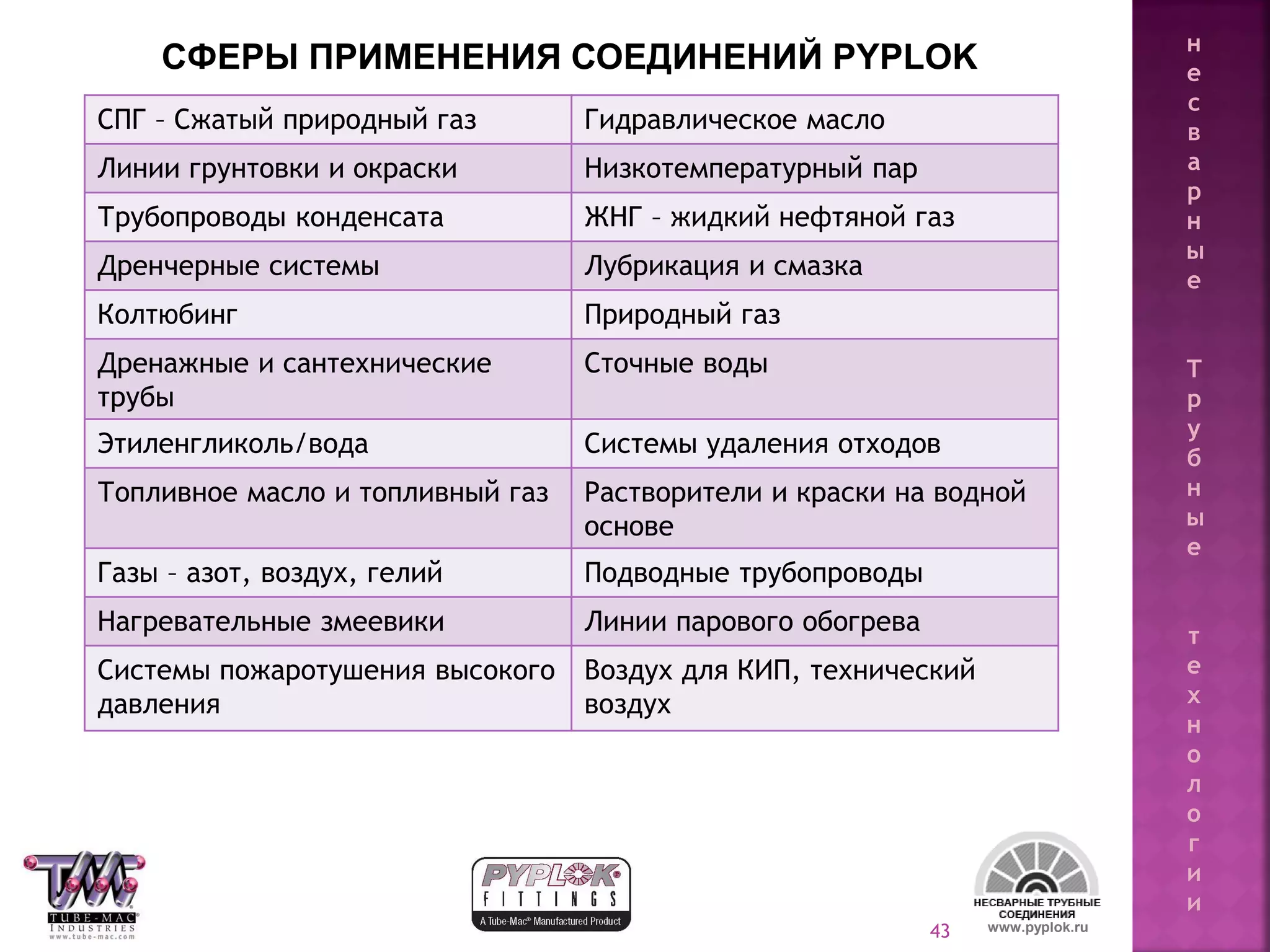 43
СПГ – Сжатый природный газ Гидравлическое масло
Линии грунтовки и окраски Низкотемпературный пар
Трубопроводы конденсата ЖНГ – жидкий нефтяной газ
Дренчерные системы Лубрикация и смазка
Колтюбинг Природный газ
Дренажные и сантехнические
трубы
Сточные воды
Этиленгликоль/вода Системы удаления отходов
Топливное масло и топливный газ Растворители и краски на водной
основе
Газы – азот, воздух, гелий Подводные трубопроводы
Нагревательные змеевики Линии парового обогрева
Системы пожаротушения высокого
давления
Воздух для КИП, технический
воздух
www.pyplok.ru
СФЕРЫ ПРИМЕНЕНИЯ СОЕДИНЕНИЙ PYPLOK н
е
с
в
а
р
н
ы
е
Т
р
у
б
н
ы
е
т
е
х
н
о
л
о
г
и
и
 