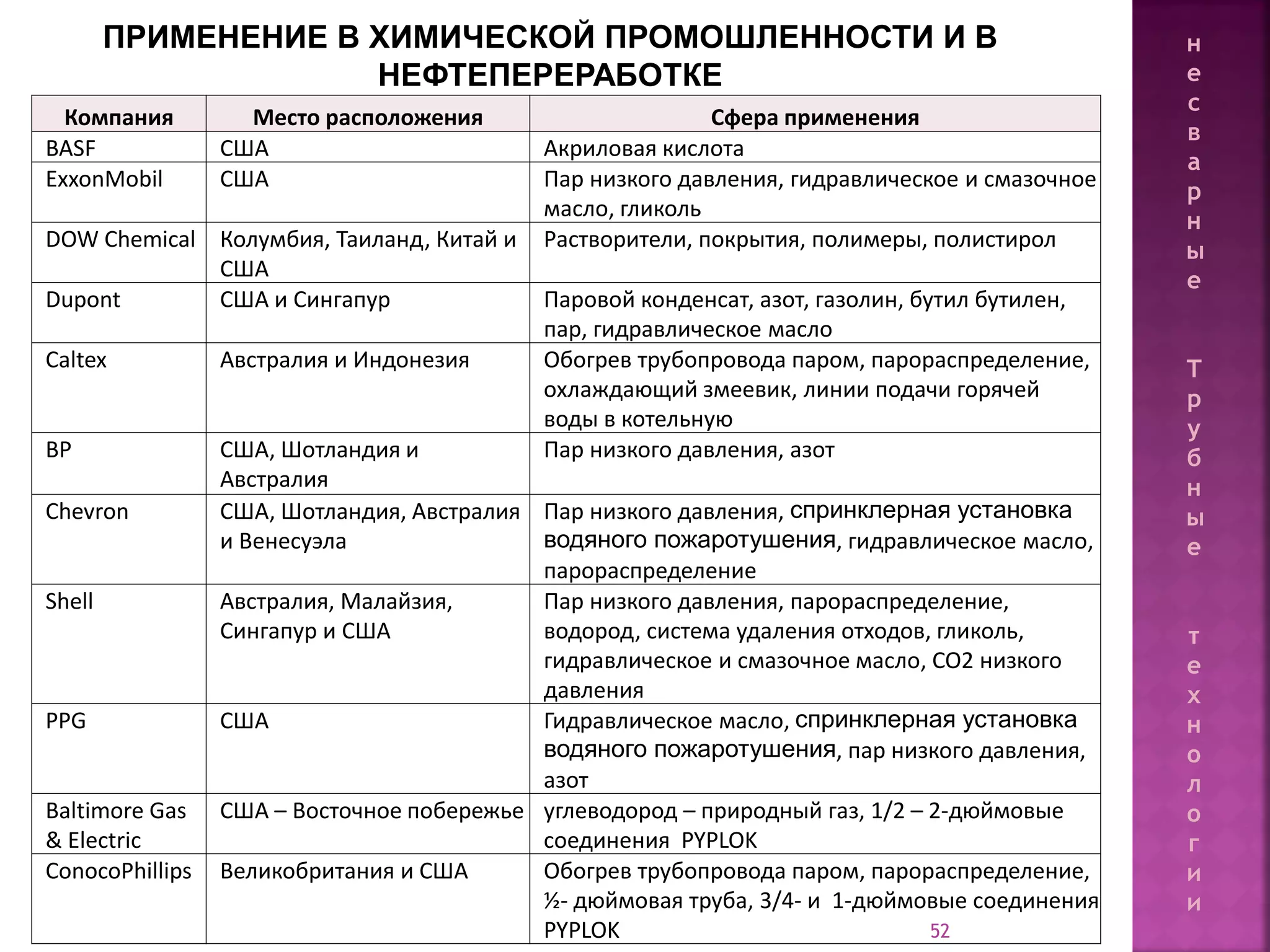 52
Компания Место расположения Сфера применения
BASF США Акриловая кислота
ExxonMobil США Пар низкого давления, гидравлическое и смазочное
масло, гликоль
DOW Chemical Колумбия, Таиланд, Китай и
США
Растворители, покрытия, полимеры, полистирол
Dupont США и Сингапур Паровой конденсат, азот, газолин, бутил бутилен,
пар, гидравлическое масло
Caltex Австралия и Индонезия Обогрев трубопровода паром, парораспределение,
охлаждающий змеевик, линии подачи горячей
воды в котельную
BP США, Шотландия и
Австралия
Пар низкого давления, азот
Chevron США, Шотландия, Австралия
и Венесуэла
Пар низкого давления, спринклерная установка
водяного пожаротушения, гидравлическое масло,
парораспределение
Shell Австралия, Малайзия,
Сингапур и США
Пар низкого давления, парораспределение,
водород, система удаления отходов, гликоль,
гидравлическое и смазочное масло, CO2 низкого
давления
PPG США Гидравлическое масло, спринклерная установка
водяного пожаротушения, пар низкого давления,
азот
Baltimore Gas
& Electric
США – Восточное побережье углеводород – природный газ, 1/2 – 2-дюймовые
соединения PYPLOK
ConocoPhillips Великобритания и США Обогрев трубопровода паром, парораспределение,
½- дюймовая труба, 3/4- и 1-дюймовые соединения
PYPLOK
ПРИМЕНЕНИЕ В ХИМИЧЕСКОЙ ПРОМОШЛЕННОСТИ И В
НЕФТЕПЕРЕРАБОТКЕ
н
е
с
в
а
р
н
ы
е
Т
р
у
б
н
ы
е
т
е
х
н
о
л
о
г
и
и
 