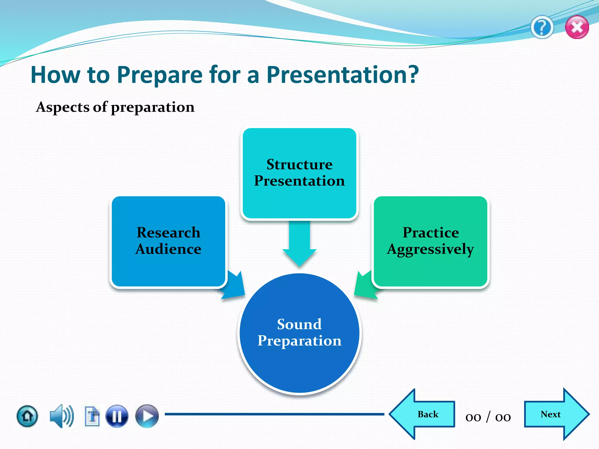 Sound
Preparation
Research
Audience
Structure
Presentation
Practice
Aggressively
How to Prepare for a Presentation?
Aspects of preparation
NextBack 00 / 00
 