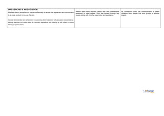 INFLUENCING & NEGOTIATION
Modifies others’ perceptions or opinions effectively to secure their agreement and commitment
to an idea, product or course of action.
Consider demonstration and achievement in overcoming others’ objections with persuasion and persistence,
defining objectives and setting plans for important negotiations and following up with others to ensure
delivery of agreed actions.
Recent tasks have required liaison with field maintenance
personnel to meet targets. Dion has worked through any
issues arising with minimal supervision and assistance.
As confidence builds use communication to better
influence other people and work groups to achieve
targets.
 