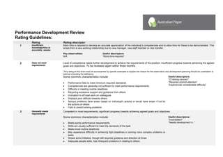 Performance Development Review
Rating Guidelines:
Rating Rating descriptor
1 Insufficient
knowledge/time to
accurately assess
More time is required to develop an accurate appreciation of the individual’s competencies and to allow time for these to be demonstrated. This
arises from a new working relationship due to new manager, new staff member or new transfer.
Key observables:
N/A
Useful descriptors:
“More time required”
2 Does not meet
requirements
Level of competence needs further development to achieve the requirements of the position; insufficient progress towards achieving the agreed
goals and objectives. To be reviewed again within three months.
*Any rating at this level must be accompanied by specific examples to explain the reason for the observation and development planning should be undertaken to
work at correcting the deficiency.
Some common characteristics include:
• Performance fails to meet minimum required standards
• Competencies are generally not sufficient to meet performance requirements
• Difficulty in meeting routine deadlines
• Requiring excessive support and guidance from others
• Inclination to off-load work on colleagues
• Displays poor attitude towards others
• Serious problems have arisen based on individual's actions or would have arisen if not for
the actions of others
• Fails to predict arising problems
Useful descriptors:
“Of strong concern”
“Requires prompt attention”
‘Experiences considerable difficulty”
3 Generally meets
requirements
Competent in most requirements; significant progress towards achieving agreed goals and objectives.
Some common characteristics include:
• Meets some performance requirements
• Skills are usually sufficient to meet the demands of the task
• Meets most routine deadlines
• May experience difficulty in achieving tight deadlines or solving more complex problems or
tasks.
• Shows some initiative, though still requires guidance and direction at times
• Adequate people skills, has infrequent problems in relating to others.
Useful descriptors:
“Inconsistent”
“Needs development in..”
 
