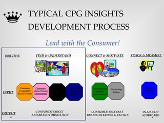 CONSUMER TARGET
AND BRAND FOUNDATION
CONSUMER-RELEVANT
BRAND OFFERINGS & TACTICS
IN-MARKET
SCORECARD
OUTPUT
INPUT
FIND & UNDERSTAND CONNECT & MOTIVATE TRACK & MEASUREOBJECTIVE
New Product/
Quality
Improvement
Marketing
Comm.
In-Market
Tracking/
Analytics
Consumer
Competitor
Macro Trends
Consumer
Unmet Needs/
Observation
Customer/
Shopper
Brand
Essence/
Differentiation
Lead with the Consumer!
TYPICAL CPG INSIGHTS
DEVELOPMENT PROCESS
 