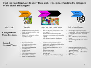 Trends
Key Questions/
Considerations:
 Global trends (socioeconomic,
food, packaging, retailer, etc).

Demo shifts

How is the consumer or their
world changing?
 Syndicated studies
(Yankelovich, Hartmann,
Health Focus, etc)
 Environmental scanning

Trend trackers

GNPD/Mintel

Technomic

AFH food consumption

Competitive activity
 Lead Users/Influentials

Who are the ripe prospects and their
core values?
 What are their relevant attitudes,
behaviors, preferences, beliefs, media
habits?
 Role of User/Shopper/ Gatekeeper

Need states/Segmentation/A&Us

Immersion--Ethnography/observation

ZMET/Kano Analysis

Syndicated learnings-panel, NPD,
Spectra
 In store observation
 On line communities
 Shopper 360
 Dr Rapaille, Cultural Anthropology

What is the consumer’s existing
relationship with the brand/category?
 Can my brand address an unmet
need?
 How and where can I extend my
brand?
 What other products meet similar
needs?

Qualitative with projectives or
laddering Existing insight mining
 Team workshops
 Mine segmentation and needstate
research
 Market Structure
Brand
Essence/
Differentiation
Consumer/
Competitor/
Macro Trends
Consumer
Unmet Needs/
Observation
Customer/
Shopper
Target and Their Unmet Needs Role of Brand/CategoryOUTPUT
Research
Approach/Tools:
Find the right target, get to know them well, while understanding the relevance
of the brand and category
 