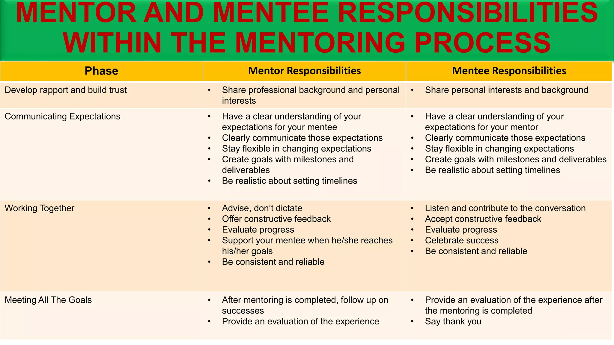 MENTOR AND MENTEE RESPONSIBILITIES
WITHIN THE MENTORING PROCESS
Phase Mentor Responsibilities Mentee Responsibilities
Develop rapport and build trust • Share professional background and personal
interests
• Share personal interests and background
Communicating Expectations • Have a clear understanding of your
expectations for your mentee
• Clearly communicate those expectations
• Stay flexible in changing expectations
• Create goals with milestones and
deliverables
• Be realistic about setting timelines
• Have a clear understanding of your
expectations for your mentor
• Clearly communicate those expectations
• Stay flexible in changing expectations
• Create goals with milestones and deliverables
• Be realistic about setting timelines
Working Together • Advise, don’t dictate
• Offer constructive feedback
• Evaluate progress
• Support your mentee when he/she reaches
his/her goals
• Be consistent and reliable
• Listen and contribute to the conversation
• Accept constructive feedback
• Evaluate progress
• Celebrate success
• Be consistent and reliable
Meeting All The Goals • After mentoring is completed, follow up on
successes
• Provide an evaluation of the experience
• Provide an evaluation of the experience after
the mentoring is completed
• Say thank you
 