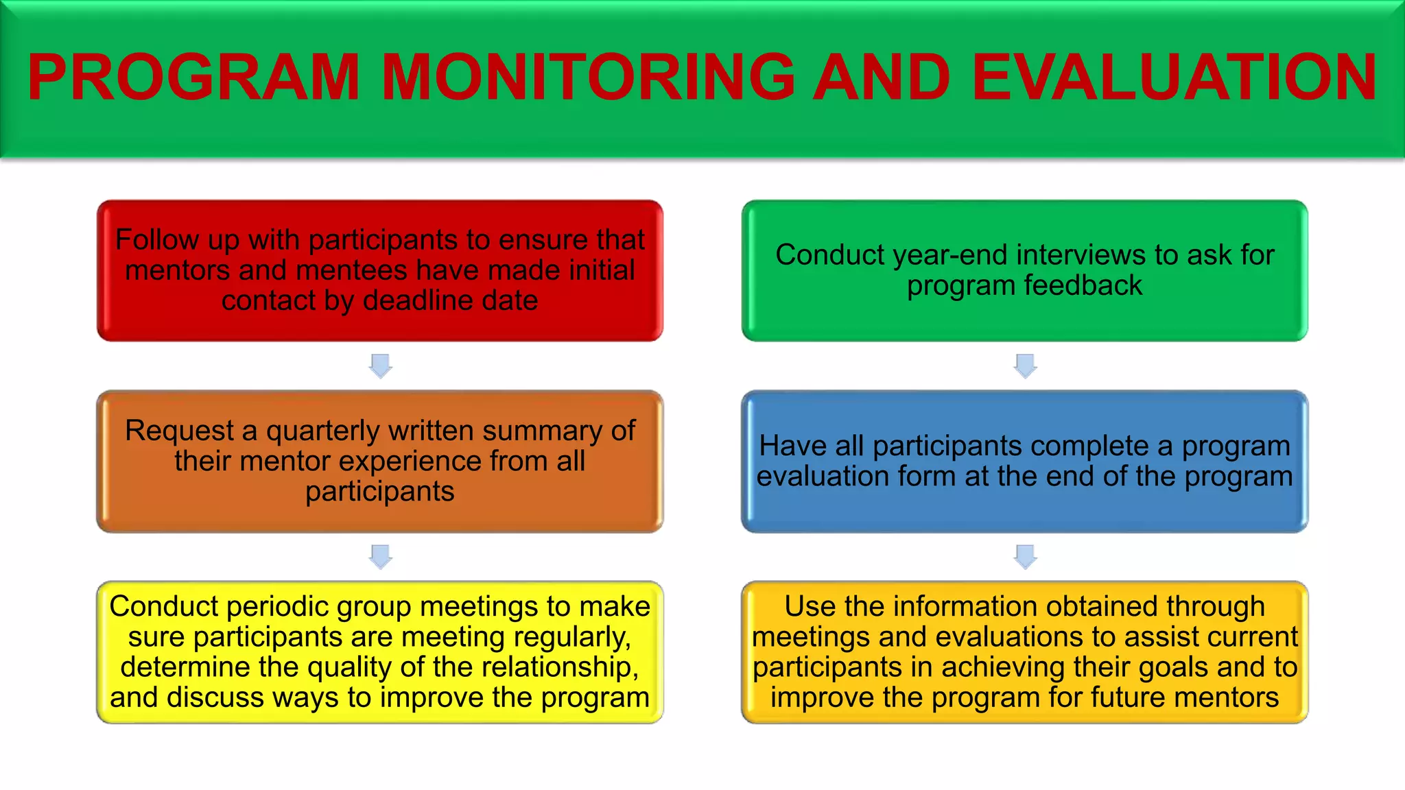 PROGRAM MONITORING AND EVALUATION
Follow up with participants to ensure that
mentors and mentees have made initial
contact by deadline date
Request a quarterly written summary of
their mentor experience from all
participants
Conduct periodic group meetings to make
sure participants are meeting regularly,
determine the quality of the relationship,
and discuss ways to improve the program
Conduct year-end interviews to ask for
program feedback
Have all participants complete a program
evaluation form at the end of the program
Use the information obtained through
meetings and evaluations to assist current
participants in achieving their goals and to
improve the program for future mentors
 