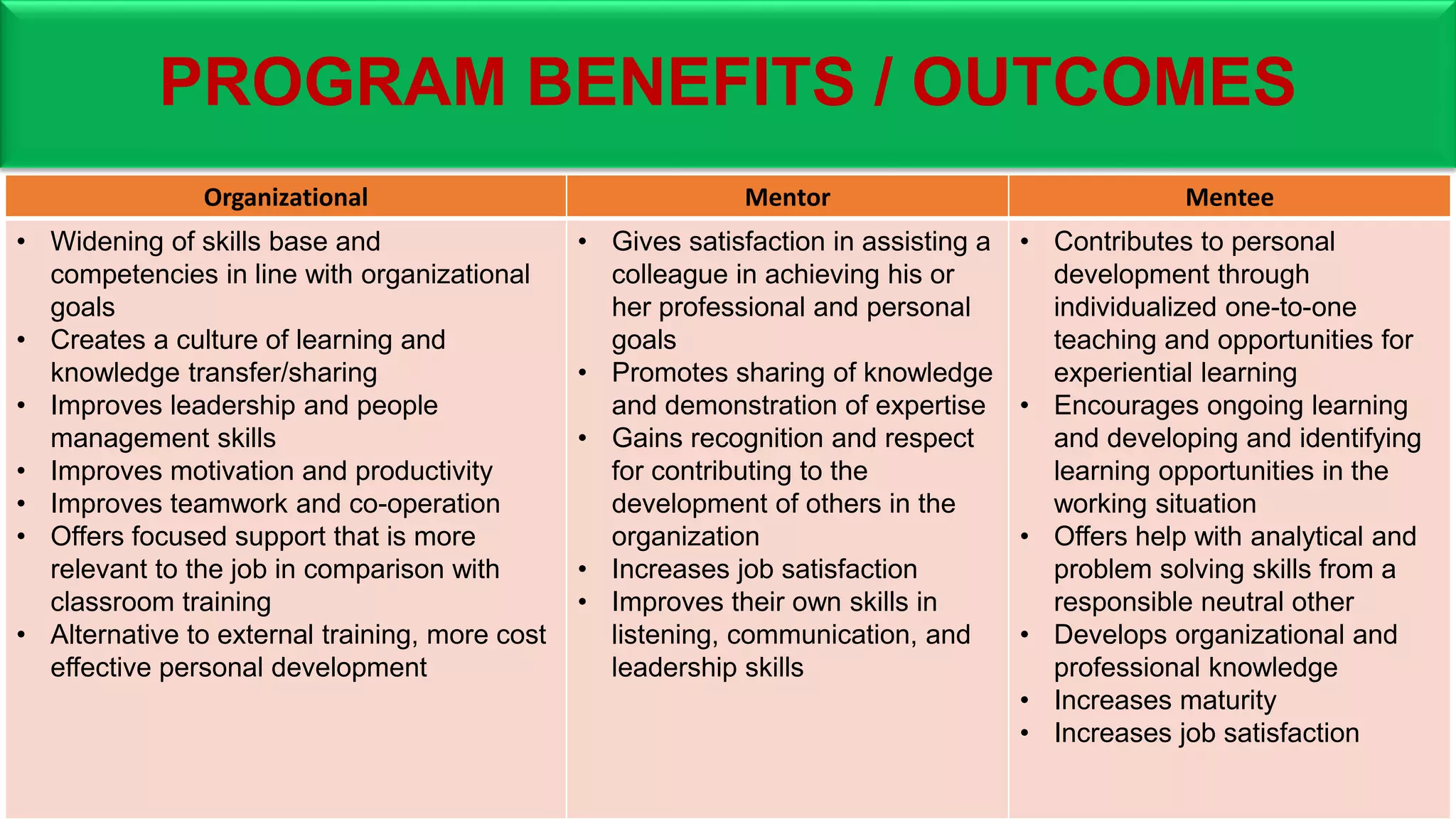 PROGRAM BENEFITS / OUTCOMES
Organizational Mentor Mentee
• Widening of skills base and
competencies in line with organizational
goals
• Creates a culture of learning and
knowledge transfer/sharing
• Improves leadership and people
management skills
• Improves motivation and productivity
• Improves teamwork and co-operation
• Offers focused support that is more
relevant to the job in comparison with
classroom training
• Alternative to external training, more cost
effective personal development
• Gives satisfaction in assisting a
colleague in achieving his or
her professional and personal
goals
• Promotes sharing of knowledge
and demonstration of expertise
• Gains recognition and respect
for contributing to the
development of others in the
organization
• Increases job satisfaction
• Improves their own skills in
listening, communication, and
leadership skills
• Contributes to personal
development through
individualized one-to-one
teaching and opportunities for
experiential learning
• Encourages ongoing learning
and developing and identifying
learning opportunities in the
working situation
• Offers help with analytical and
problem solving skills from a
responsible neutral other
• Develops organizational and
professional knowledge
• Increases maturity
• Increases job satisfaction
 