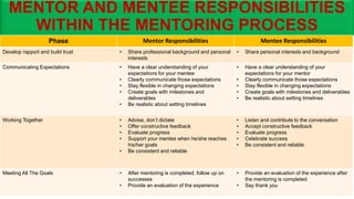 MENTOR AND MENTEE RESPONSIBILITIES
WITHIN THE MENTORING PROCESS
Phase Mentor Responsibilities Mentee Responsibilities
Develop rapport and build trust • Share professional background and personal
interests
• Share personal interests and background
Communicating Expectations • Have a clear understanding of your
expectations for your mentee
• Clearly communicate those expectations
• Stay flexible in changing expectations
• Create goals with milestones and
deliverables
• Be realistic about setting timelines
• Have a clear understanding of your
expectations for your mentor
• Clearly communicate those expectations
• Stay flexible in changing expectations
• Create goals with milestones and deliverables
• Be realistic about setting timelines
Working Together • Advise, don’t dictate
• Offer constructive feedback
• Evaluate progress
• Support your mentee when he/she reaches
his/her goals
• Be consistent and reliable
• Listen and contribute to the conversation
• Accept constructive feedback
• Evaluate progress
• Celebrate success
• Be consistent and reliable
Meeting All The Goals • After mentoring is completed, follow up on
successes
• Provide an evaluation of the experience
• Provide an evaluation of the experience after
the mentoring is completed
• Say thank you
 