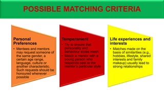 POSSIBLE MATCHING CRITERIA
Personal
Preferences
• Mentees and mentors
may request someone of
the same gender, a
certain age range,
language, culture or
another characteristic.
Such requests should be
honoured whenever
possible
Temperament
• Try to ensure that
personality and
behaviour styles mesh
• Match a mentor with a
young person who
responds best to the
mentor’s particular style
Life experiences and
interests
• Matches made on the
basis of similarities (e.g.,
hobbies, lifestyle, shared
interests and family
makeup) usually lead to
strong relationships
 