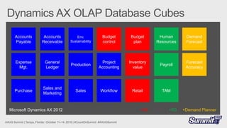 Microsoft Dynamics AX 2012 +R2 +R3 +Demand Planner
Accounts
Payable
Accounts
Receivable
Budget
control
Budget
plan
Inventory
value
Retail
Human
Resources
Payroll
TAM
Demand
Forecast
Forecast
Accuracy
 