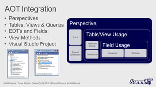 Perspective
Fact
Shared
Dimension
Table/View Usage
Measure
Group
Dimension
Field Usage
Measure Attribute
 