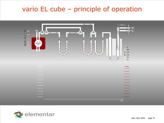 H
C
S O
N
date: April 2008 page 16
vario EL cube – principle of operation
 