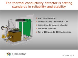 H
C
S O
N
date: April 2008 page 17
The thermal conductivity detector is setting
standards in reliability and stability
own development
undestructible thermistor TCD
insensitive to oxygen intrusion
low noise baseline
for < 100 ppm to 100% detection
 