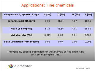 H
C
S O
N
date: April 2008 page 30
sample (N= 6, approx. 1 mg) N [%] C [%] H [%] S [%]
sulfanilic acid (theory) 8.09 41.61 4.07 18.51
Mean (6 samples) 8.14 41.54 4.01 18.51
std. dev. abs [%] 0.019 0.03 0.01 0.006
delta (deviation from theory) 0.05 0.07 0.06 0.002
The vario EL cube is optimized for the analysis of fine chemicals
with small sample sizes.
Applications: Fine chemicals
 