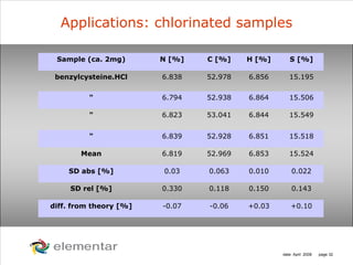 H
C
S O
N
date: April 2008 page 32
Applications: chlorinated samples
Sample (ca. 2mg) N [%] C [%] H [%] S [%]
benzylcysteine.HCl 6.838 52.978 6.856 15.195
" 6.794 52.938 6.864 15.506
" 6.823 53.041 6.844 15.549
" 6.839 52.928 6.851 15.518
Mean 6.819 52.969 6.853 15.524
SD abs [%] 0.03 0.063 0.010 0.022
SD rel [%] 0.330 0.118 0.150 0.143
diff. from theory [%] -0.07 -0.06 +0.03 +0.10
 