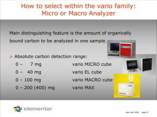 H
C
S O
N
date: April 2008 page 33
How to select within the vario family:
Micro or Macro Analyzer
Main distinguishing feature is the amount of organically
bound carbon to be analyzed in one sample.
Absolute carbon detection range:
0 – 7 mg vario MICRO cube
0 – 40 mg vario EL cube
0 – 100 mg vario MACRO cube
0 – 200 (400) mg vario MAX
 