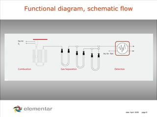 H
C
S O
N
date: April 2008 page 8
Functional diagram, schematic flow
 