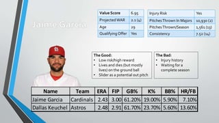 Value Score 6.95
ProjectedWAR 2.1 (4)
Age 29
QualifyingOffer Yes
Injury Risk Yes
PitchesThrown In Majors 10,930 (2)
PitchesThrown/Season 1,561 (13)
Consistency 7.52 (14)
Name Team ERA FIP GB% K% BB% HR/FB
Jaime Garcia Cardinals 2.43 3.00 61.20% 19.00% 5.90% 7.10%
Dallas Keuchel Astros 2.48 2.91 61.70% 23.70% 5.60% 13.60%
The Good:
• Low risk/high reward
• Lives and dies (but mostly
lives) on the ground ball
• Slider as a potential out pitch
The Bad:
• Injury history
• Waiting for a
complete season
 