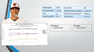 Value Score 6.86
ProjectedWAR 1.7 (9)
Age 30
QualifyingOffer Yes
Injury Risk No
PitchesThrown In Majors 11,316 (3)
PitchesThrown/Season 2829 (3)
Consistency 0.11 (1)
The Good:
• CONSISTENT
The Bad:
• CONSISTENT
 