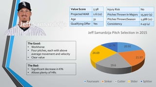Value Score 5.98
ProjectedWAR 1.6 (11)
Age 31
QualifyingOffer Yes
Injury Risk No
PitchesThrown In Majors 15,907 (5)
PitchesThrown/Season 1,988 (11)
Consistency 0.49 (4)
The Good:
• Workhorse
• Four pitches, each with above
average movement and velocity
• Clear value
The Bad:
• Significant decrease in K%
• Allows plenty of HRs
 