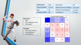Value Score 5.87
ProjectedWAR 1.4 (12)
Age 28
QualifyingOffer No
Injury Risk No
PitchesThrown In Majors 16,277 (6)
PitchesThrown/Season 2,713 (6)
Consistency 0.27 (3)
The Good:
• Age
• Low mileage on arm
• Consistent
The Bad:
• Too much contact
• Low strikeouts
• LowVelocity
 